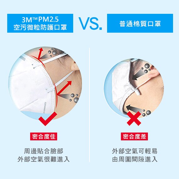 密合度佳，周邊貼合臉部，外部空氣很難進入
