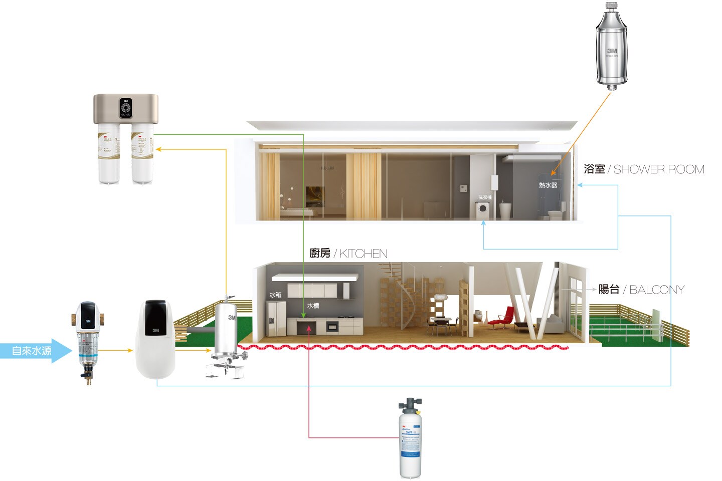 3M™居家全戶式淨水系統