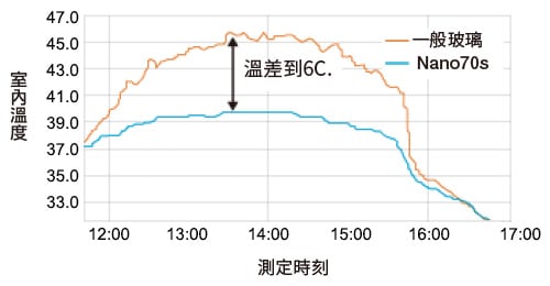 3M&trade;日本奈米防爆隔熱膜：最高可隔絕99%紅外線熱源
