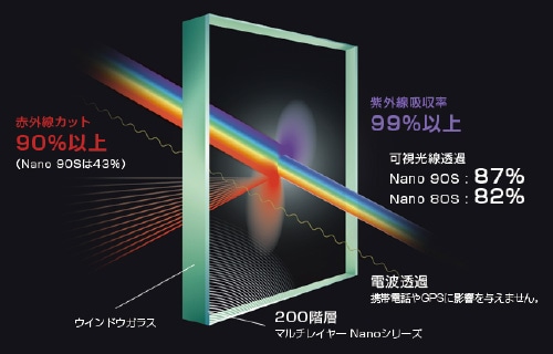 3M&trade;日本奈米防爆隔熱膜：Nano高透光系列