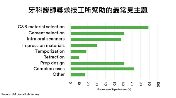 牙科醫師尋求技工所幫助的最常見主題