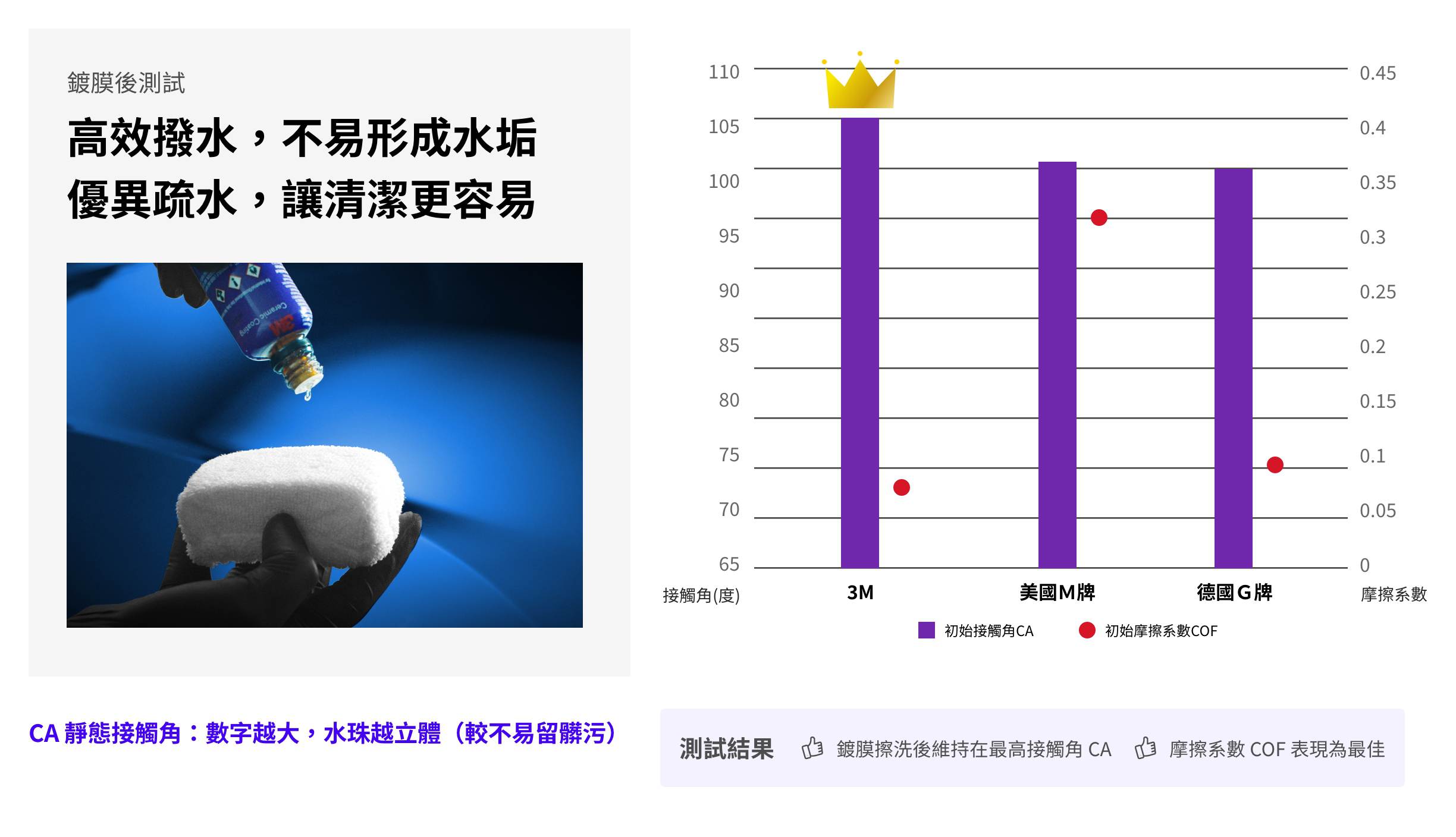 高溫烘烤測試