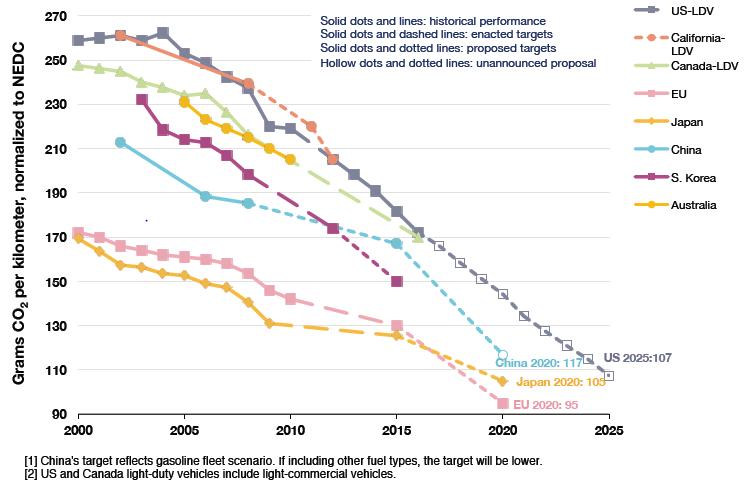 Graph image displaying CO2 emissions performance
