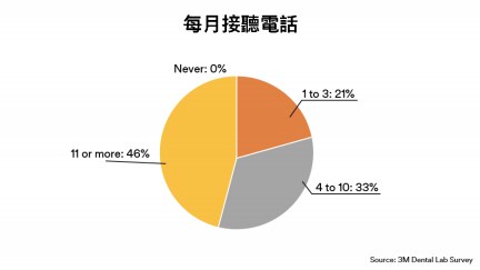 牙科技工所每月接聽電話統計