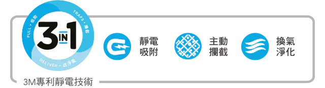 3M™ 淨呼吸™ 智淨型空氣清淨機 FA-B200DC-強淨力：3 in 1：靜電吸附；2.主動攔截；3.換氣淨化