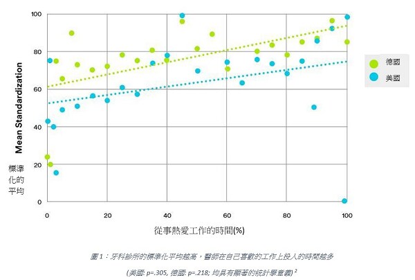 牙科診所的標準化平均越高，醫師在自己喜歡的工作上投入的時間越多