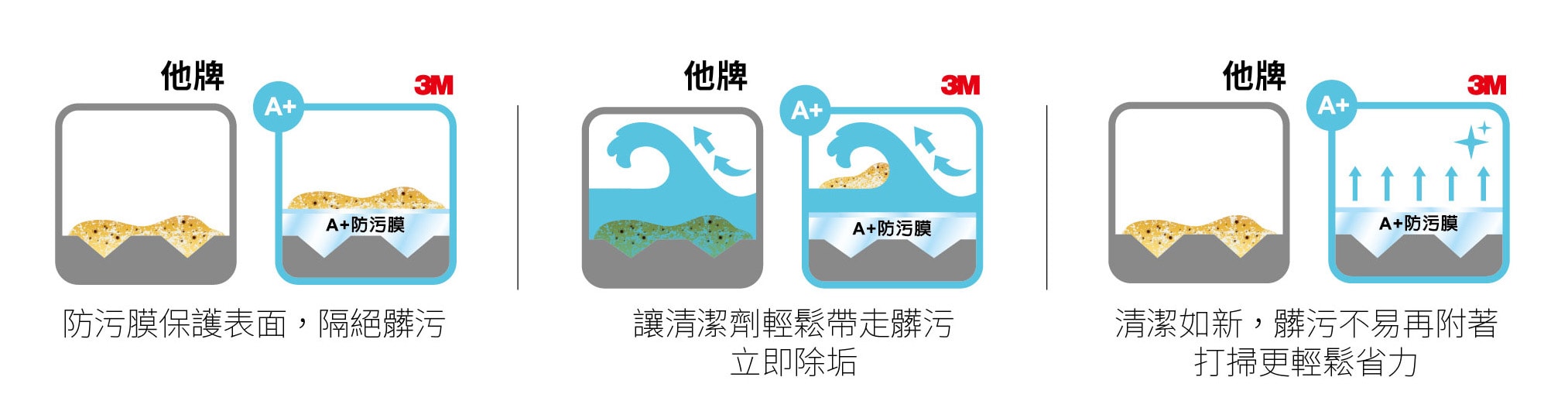 防汙效果比一比