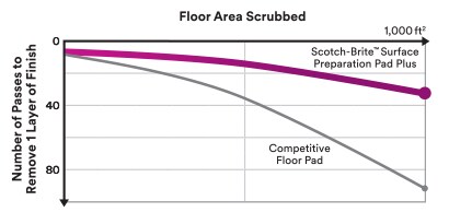 3M™ 百利™ 表面除污地板菜瓜布(升級版)：長效研磨力
