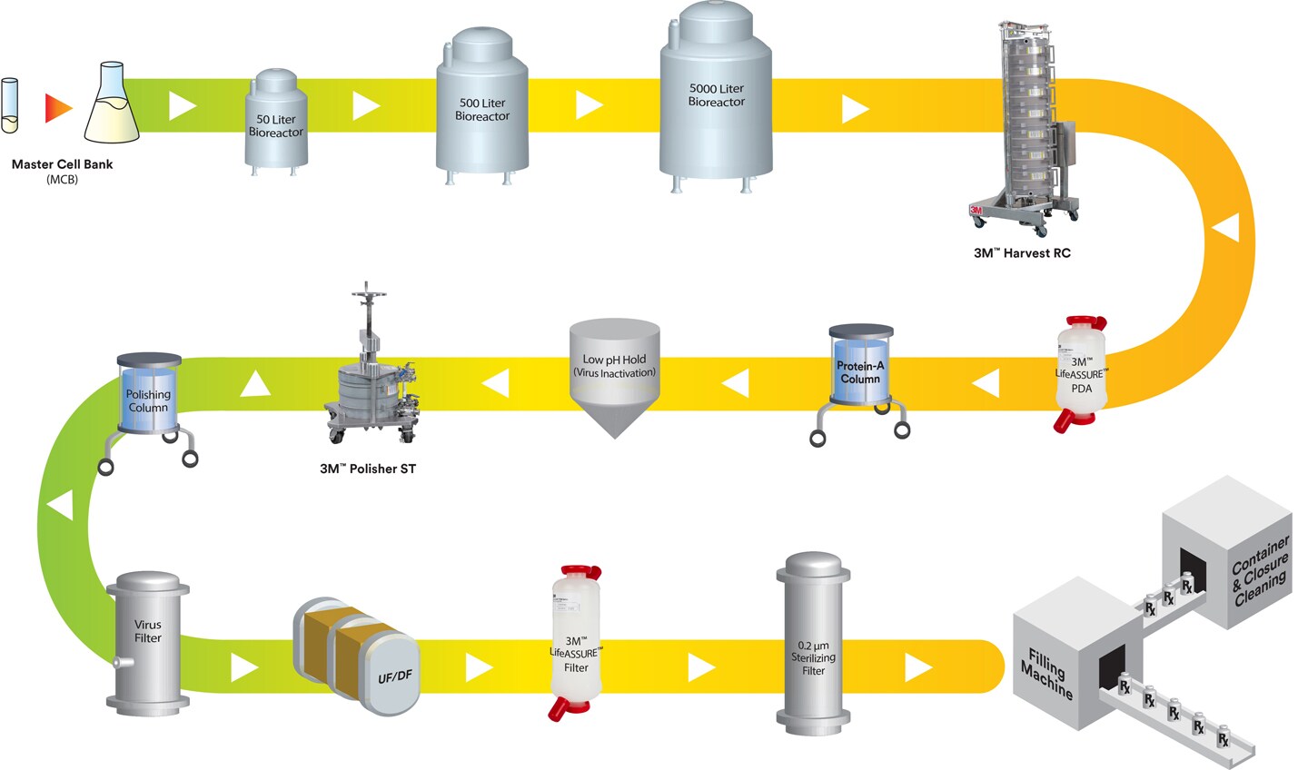 Biopharma process train showing next-generation process
