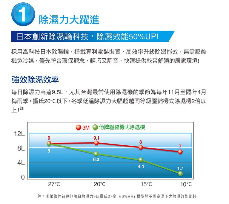 日本創新除濕輪科技，除濕效能50% UP