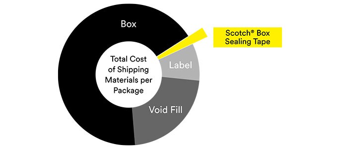 Pie graph showing total cost of shipping materials per package, with Scotch® Box Sealing Tape behind box, void fill, label