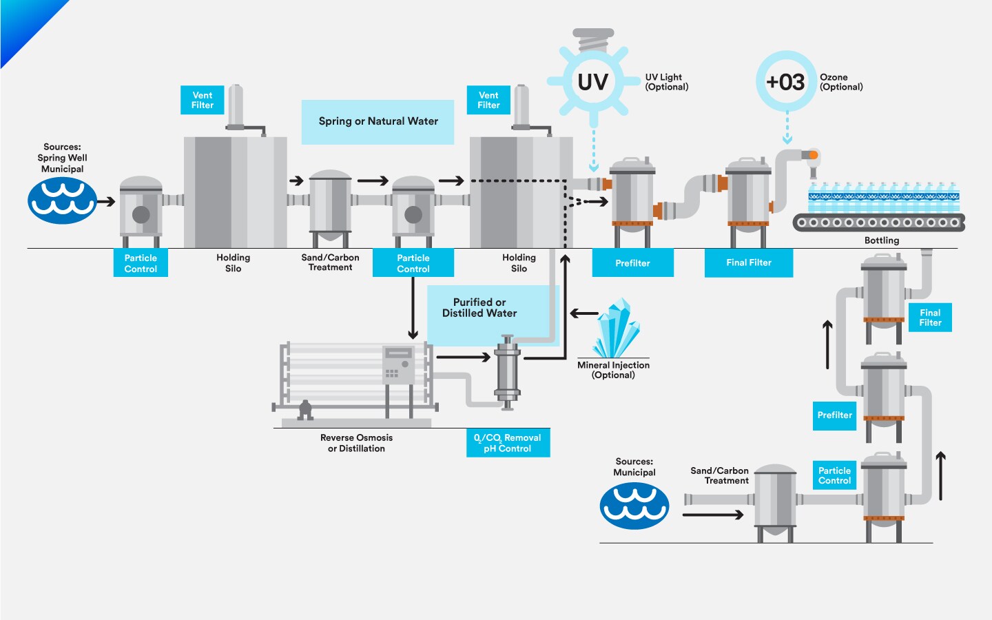 Infographic of bottled water process and where filtration can enhance the manufacturing process
