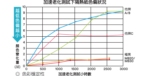 3M極黑隔熱紙耐用穩定不易褪色