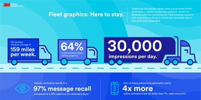 Infographic reading “98% of people of saw a fleet graphic said it created a positive company image”