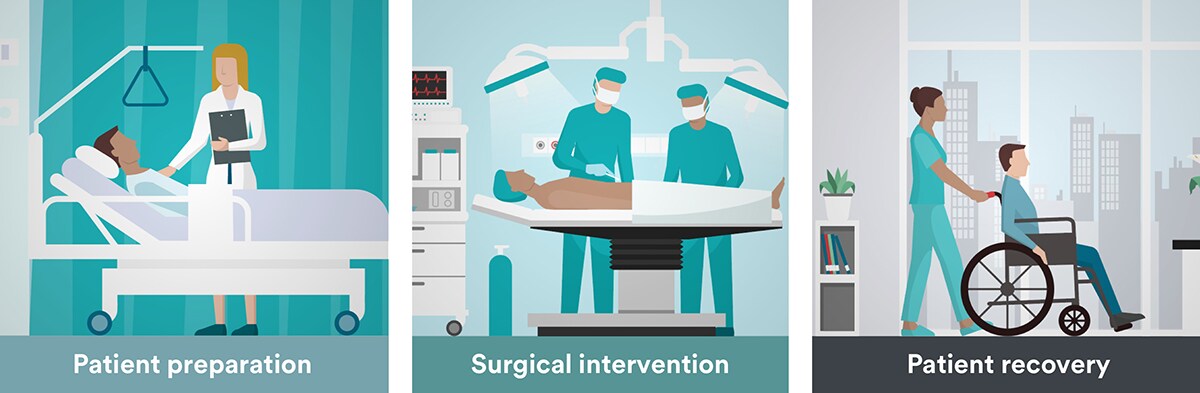 Patient Preparation - Surgical Intervention - Patient Recovery
