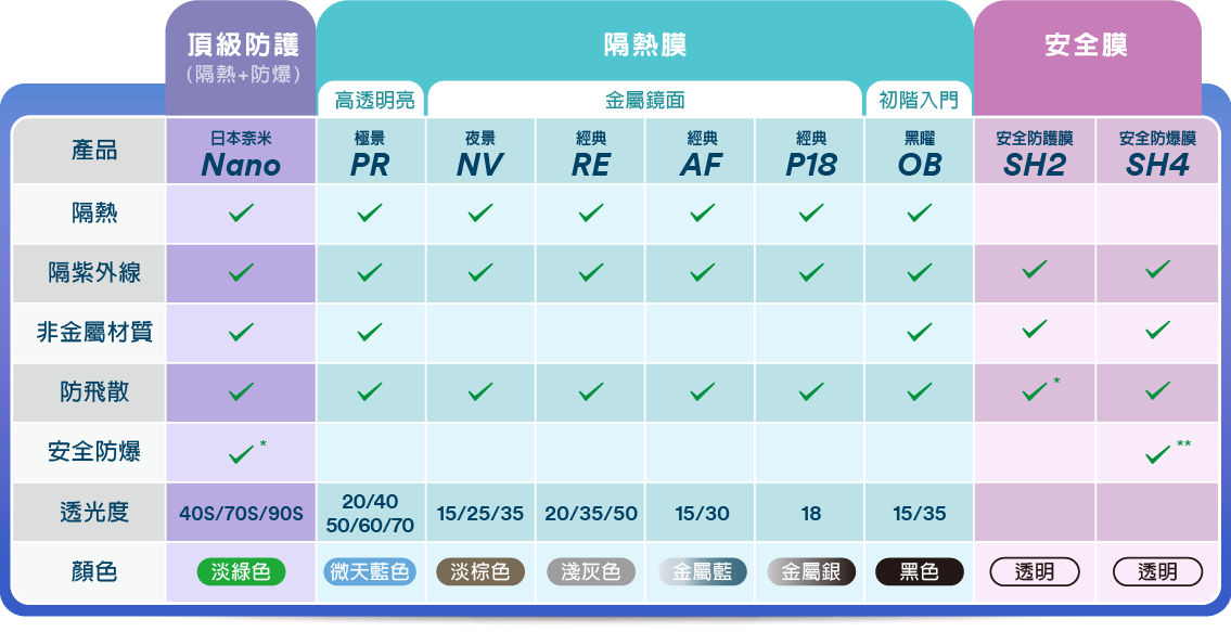 產品系列對照表 3M建築隔熱紙產品系列對照表